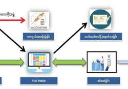 ကိုဗစ် − ၁၉ ရောဂါ ကာကွယ်ဆေးထိုးလုပ်ငန်း စီမံခန့်ခွဲမှု သတင်းအချက်အလက်စနစ်