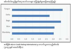မြန်မာနိုင်ငံ၏ အသေးစား ငွေရေးကြေးရေးလုပ်ငန်းများ ကမ္ဘာ့ကပ်ရောဂါ ကိုဗစ်-၁၉ နှင့် ယှဉ်တွဲဖြတ်ကျော်ခြင်း